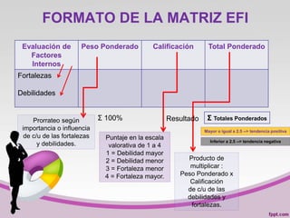 FORMATO DE LA MATRIZ EFI
Evaluación de
Factores
Internos
Peso Ponderado Calificación Total Ponderado
Fortalezas
Debilidades
Prorrateo según
importancia o influencia
de c/u de las fortalezas
y debilidades.
Ʃ 100%
Puntaje en la escala
valorativa de 1 a 4
1 = Debilidad mayor
2 = Debilidad menor
3 = Fortaleza menor
4 = Fortaleza mayor.
Producto de
multiplicar :
Peso Ponderado x
Calificación
de c/u de las
debilidades y
fortalezas.
Ʃ Totales Ponderados
Mayor o igual a 2.5 --> tendencia positiva
Resultado
Inferior a 2.5 --> tendencia negativa
 