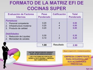 FORMATO DE LA MATRIZ EFI DE
COCINAS SUPER
Evaluación de Factores
Internos
Peso
Ponderado
Calificación Total
Ponderado
Fortalezas
1. Personal competente
2. Infraestructura moderna
3. Producto de calidad
Debilidades
1. Reducción de Liquidez
2. Morosidad de canales
0.20
0.20
0.20
0.30
0.10
4
4
4
1
2
0.80
0.80
0.80
0.30
0.20
2.90
Mayor o igual a 2.5 --> tendencia positiva
Resultado1.00
EMPRESA COMPETENTE
PARA DESARROLLAR
SUS ACTIVIDADES
PREVISTAS.
FACTOR “REDUCCION DE LIQUIDEZ”
NIVEL DE INFLUENCIA ELEVADO
LOS 3 FACTORES DE FORTALEZA
TIENEN LA NOTA MAXIMA = EMPRESA
MUY COMPETENTE.
 