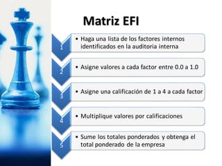 Matriz EFI
1
• Haga una lista de los factores internos
identificados en la auditoria interna
2
• Asigne valores a cada factor entre 0.0 a 1.0
3
• Asigne una calificación de 1 a 4 a cada factor
4
• Multiplique valores por calificaciones
5
• Sume los totales ponderados y obtenga el
total ponderado de la empresa
 