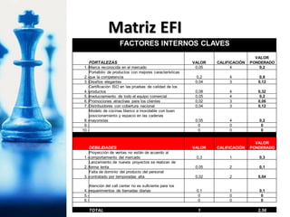 Matriz EFI
FACTORES INTERNOS CLAVES
FORTALEZAS VALOR CALIFICACIÓN
VALOR
PONDERADO
1.-Marca reconocida en el mercado 0,05 4 0,2
2.-
Portafolio de productos con mejores características
que la competencia 0,2 4 0,8
3.-Diseños elegantes 0,04 3 0,12
4.-
Certificación ISO en las pruebas de calidad de los
productos 0,08 4 0,32
5.-Involucramiento de todo el equipo comercial 0,05 4 0,2
6.-Promociones atractivas para los clientes 0,02 3 0,06
7.-Distribuidores con cobertura nacional 0,04 3 0,12
8.-
Modelo de cocinas blanco e inoxidable con buen
posicionamiento y espacio en las cadenas
mayoristas 0,05 4 0,2
9.- 0 0 0
10.- 0 0 0
DEBILIDADES VALOR CALIFICACIÓN
VALOR
PONDERADO
1.-
Proyección de ventas no están de acuerdo al
comportamiento del mercado 0,3 1 0,3
2.-
Lanzamiento de nuevos proyectos se realizan de
forma lenta 0,05 2 0,1
3.-
Falta de dominio del producto del personal
contratado por temporadas alta 0,02 2 0,04
4.-
Atención del call center no es suficiente para los
requerimientos de llamadas diarias 0,1 1 0,1
5.- 0 0 0
6.- 0 0 0
TOTAL 1 2,56
 