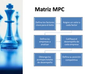Defina los factores
clave para el éxito
Asigne un valora
cada factor
Defina las
empresas a
analizar
Califiqueel
desempeño de
cada empresa
Obtengalos
puntajestotales
de desempeño
Defina su posición
competitiva
Matriz MPC
 