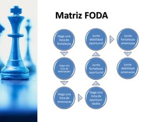 Haga una
lista de
fortalezas
Haga una
lista de
debilidades
Haga una
lista de
amenazas
Haga una
lista de
oportuni-
dades
Junte
fortalezas
oportunid
Junte
debilidad
oportunid
Junte
fortalezas
amenazas
Junte
debilidad
amenazas
Matriz FODA
 