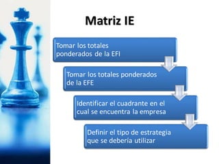 Tomar los totales
ponderados de la EFI
Tomar los totales ponderados
de la EFE
Identificar el cuadrante en el
cual se encuentra la empresa
Definir el tipo de estrategia
que se debería utilizar
Matriz IE
 