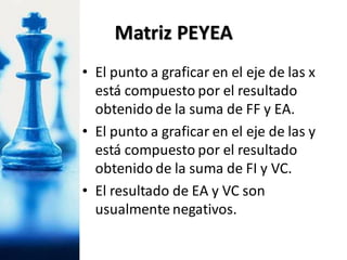 • El punto a graficar en el eje de las x
está compuesto por el resultado
obtenido de la suma de FF y EA.
• El punto a graficar en el eje de las y
está compuesto por el resultado
obtenido de la suma de FI y VC.
• El resultado de EA y VC son
usualmente negativos.
Matriz PEYEA
 