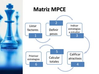 Matriz MPCE
Listar
factores
1
Definir
pesos
2
Indicar
estrategias
a estudiar
3
Priorizar
estrategias
6
Calcular
totales
5
Calificar
atractivos
4
 