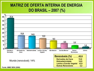 MATRIZ DE OFERTA INTERNA DE ENERGIA
                       DO BRASIL – 2007 (%)
     %
40           37,4

35

30

25

20                         15,8             14,9
15                                                            12,0
                                                                              9,3
10                                                                                              6,0          3,2
 5                                                                                                                             1,4
 0
         Petróleo e   Derivados da   Hidreletricidade   Lenha e Carvão   Gás Natural     Carvão Mineral     Outras            Urânio
         Derivados        Cana                             Vegetal                                        Renováveis


                                                                                 Renováveis (%)                        45,9
                                                                                       Derivados da Cana               15,8
             Mundo (renovável): 14%                                                    Hidroeletricidade               14,9
                                                                                       Lenha e Carvão Vegetal          12,0
                                                                                       Outras Renováveis                3,2
Fonte: MME/ BEN (2008)
                               Secretaria de Planejamento e Desenvolvimento Energético - SPE
 