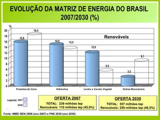 EVOLUÇÃO DA MATRIZ DE ENERGIA DO BRASIL
                    2007/2030 (%)
      %
20                       18,5
18
               15,8                                                              Renováveis
16                                         14,9          13,5
14                                                                    12,0
12
                                                                                                              9,1
10
 8
                                                                                  5,5
 6
                                                                                                   3,2
 4
 2
 0
            Produtos da Cana                Hidráulica           Lenha e Carvão Vegetal         Outras Renováveis



     Legenda: 2007
                                           OFERTA 2007                                    OFERTA 2030
             2030
                                   TOTAL: 239 milhões tep                        TOTAL: 557 milhões tep
                                Renováveis: 110 milhões tep (45,9%)           Renováveis: 259 milhões tep (46,5%)
Fonte: MME/ BEN 2008 (ano 2007) e PNE 2030 (ano 2030)
                                Secretaria de Planejamento e Desenvolvimento Energético - SPE
 