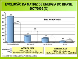 EVOLUÇÃO DA MATRIZ DE ENERGIA DO BRASIL
                  2007/2030 (%)
     %
40           37,4

35
                                                                     Não Renováveis
30                      28,0

25

20                                                       15,5

15
                                           9,3
10                                                                    6,0        6,9

                                                                                               1,4       3,0
 5

 0
         Petróleo e Derivados              Gás Natural              Carvão Mineral              Urânio



Legenda: 2007
                                  OFERTA 2007                                          OFERTA 2030
         2030
                            TOTAL: 239 milhões tep                              TOTAL: 557 milhões tep
                    Não Renováveis: 129 milhões tep (54,2%)             Não Renováveis: 297 milhões tep (53,5%)
Fonte: MME/ BEN 2008 (ano 2007) e PNE 2030 (ano 2030)
                               Secretaria de Planejamento e Desenvolvimento Energético - SPE
 