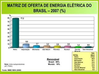 MATRIZ DE OFERTA DE ENERGIA ELÉTRICA DO
                 BRASIL – 2007 (%)
           %
      80               77,2
      70

      60

      50

      40

      30

      20
                                8,0
      10                                    3,7          3,2        2,8           2,6         1,4          0,9
       0
               Hidro     Importação    Biomassa     Gás Naturl   Petróleo     Nuclear     Carvão     Gás Industrial
                                                                                          M ineral
                                                                                                                  TWh
                                                                                        TOTAL                    484,5
                                                                                         Hidro                   374,0
                                                                                         Importação               38,8
                                                         Renovável                       Biomassa                 18,1
                                                           Brasil: 89%                   Gás Natural              15,5
  Nota: inclui autoprodutores                              Mundo: 18%                    Petróleo                 13,3
  (47,1TWh)                                                                              Nuclear                  12,4
                                                                                         Carvão Mineral            6,8
Fonte: MME/ BEN (2008)                                                                   Gás Industrial            4,5

                              Secretaria de Planejamento e Desenvolvimento Energético - SPE
 