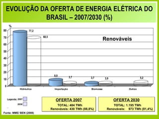 EVOLUÇÃO DA OFERTA DE ENERGIA ELÉTRICA DO
           BRASIL – 2007/2030 (%)
      %
80                    77,2

70                              68,5
                                                                               Renováveis
60

50

40

30

20
                                         8,0          3,7           3,7        3,9                    5,2
10

 0
               Hidráulica                Importação                 Biomassa                 Outras



     Legenda: 2007
                                          OFERTA 2007                                OFERTA 2030
             2030
                                           TOTAL: 484 TWh                           TOTAL: 1.195 TWh
                                       Renováveis: 430 TWh (88,8%)              Renováveis: 973 TWh (81,4%)
Fonte: MME/ BEN (2008)
                             Secretaria de Planejamento e Desenvolvimento Energético - SPE
 