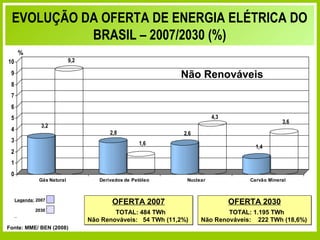 EVOLUÇÃO DA OFERTA DE ENERGIA ELÉTRICA DO
           BRASIL – 2007/2030 (%)
      %
10                           9,2

 9                                                                       Não Renováveis
 8
 7
 6
 5                                                                                   4,3
                                                                                                               3,6
                3,2
 4
                                               2,8                        2,6
 3                                                        1,6
                                                                                                     1,4
 2
 1
 0
               Gás Natural                 Derivados de Petóleo            Nuclear                 Carvão Mineral



     Legenda: 2007
                                                OFERTA 2007                                OFERTA 2030
             2030
                                              TOTAL: 484 TWh                            TOTAL: 1.195 TWh
                                      Não Renováveis: 54 TWh (11,2%)            Não Renováveis: 222 TWh (18,6%)
Fonte: MME/ BEN (2008)
                                   Secretaria de Planejamento e Desenvolvimento Energético - SPE
 