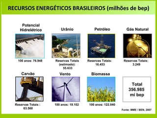 RECURSOS ENERGÉTICOS BRASILEIROS (milhões de bep)

      Potencial
     Hidrelétrico                 Urânio                   Petróleo                 Gás Natural




    100 anos: 76.948          Reservas Totais         Reservas Totais:            Reservas Totais:
                                (estimado):                16.453                      3.249
                                   55.633
      Carvão                     Vento                   Biomassa

                                                                                       Total
                                                                                      356.985
                                                                                       mi bep

  Reservas Totais :          100 anos: 19.102          100 anos: 122.040
       63.560                                                                    Fonte: MME / BEN, 2007

                 Secretaria de Planejamento e Desenvolvimento Energético - SPE
 