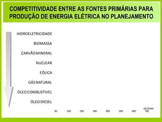 COMPETITIVIDADE ENTRE AS FONTES PRIMÁRIAS PARA
PRODUÇÃO DE ENERGIA ELÉTRICA NO PLANEJAMENTO

  HIDROELETRICIDADE

          BIOMASSA

    CARVÃO MINERAL

           NUCLEAR

             EÓLICA

       GÁS NATURAL

  ÓLEO COMBUSTIVEL

        ÓLEO DIESEL
                                                                                  R$/MWh
                       80       180      280       380      480       580   680    780


            Secretaria de Planejamento e Desenvolvimento Energético - SPE
 