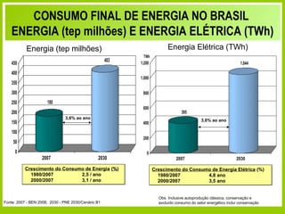 CONSUMO FINAL DE ENERGIA NO BRASIL
   ENERGIA (tep milhões) E ENERGIA ELÉTRICA (TWh)
           Energia (tep milhões)                                             Energia Elétrica (TWh)
                                                                TWh
                                                     403
   450                                                        1.200                                                 1.044

   400
                                                              1.000
   350
   300                                                         800
   250                180
                                                               600
   200                                                                              395
                               3,6% ao ano
                                                                                               3,6% ao ano
   150                                                         400
   100
                                                               200
    50
     0                                                           0
                   2007                         2030                             2007                             2030

          Crescimento do Consumo de Energia (%)
                                            (%)                       Crescimento do Consumo de Energia Elétrica (%)
            1980/2007          2,5 / ano                                1980/2007          4,8 ano
            2000/2007          3,1 / ano                                2000/2007          3,5 ano


                                                                        Obs. Inclusive autoprodução clássica, conservação e
Fonte: 2007 - BEN 2008; 2030 - PNE 2030/Cenário B1                      excluído consumo do setor energético inclui conservação

                                 Secretaria de Planejamento e Desenvolvimento Energético - SPE
 