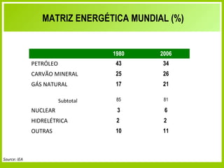 MATRIZ ENERGÉTICA MUNDIAL (%)


                                                      1980                     2006
              PETRÓLEO                                 43                       34
              CARVÃO MINERAL                           25                       26
              GÁS NATURAL                              17                       21

                         Subtotal                      85                       81

              NUCLEAR                                   3                        6
              HIDRELÉTRICA                             2                         2
              OUTRAS                                   10                       11



Source: IEA
                       Secretaria de Planejamento e Desenvolvimento Energético - SPE
 