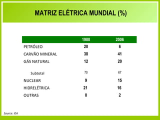 MATRIZ ELÉTRICA MUNDIAL (%)


                                                      1980                      2006
              PETRÓLEO                                  20                        6
              CARVÃO MINERAL                            38                       41
              GÁS NATURAL                               12                       20

                 Subtotal                               70                       67

              NUCLEAR                                    9                       15
              HIDRELÉTRICA                              21                       16
              OUTRAS                                     0                        2


Source: IEA
                       Secretaria de Planejamento e Desenvolvimento Energético - SPE
 