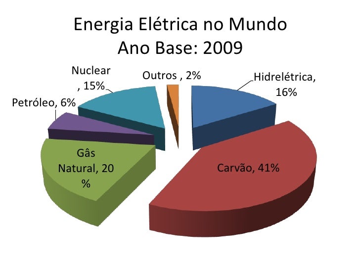 Matriz energética brasileira