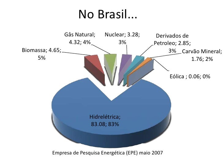 Matriz energética brasileira