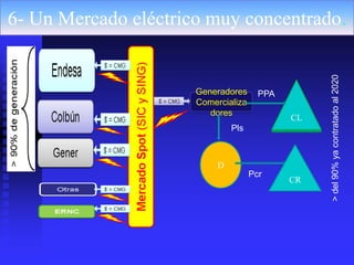 6- Un Mercado eléctrico muy concentrado.




                                                  > del 90% ya contratado al 2020
                      Generadores      PPA
                      Comercializa
                         dores
                                             CL
                               Pls



                           D
                                     Pcr
                                             CR
 