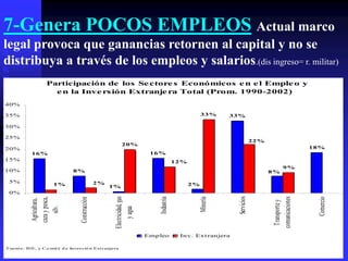 7-Genera POCOS EMPLEOS Actual marco
legal provoca que ganancias retornen al capital y no se
distribuya a través de los empleos y salarios.(dis ingreso= r. militar)
                   Participación de los Se ctore s Económicos e n e l Emple o y
                     e n la Inve rs ión Extranje ra Total (Prom. 1990-2002)
40%

35%                                                                                                    33%       33%

30%

25%
                                                                                                                              22%
                                                              20%
20%                                                                                                                                                  18%
            16%                                                               16%
15%                                                                                         12%
                                                                                                                                           9%
10%                             8%                                                                                                  8%

 5%                                                2%
                      1%                                1%                                        2%
 0%




                                                                                                                  Servicios
                                                         Electricidad, gas




                                                                                                                                    comunicaciones
                                                                                                       Minería
                                                                                Industria
            caza y pesca,




                                                                                                                                                      Comercio
                                    Construcción
             Agricultura,




                                                                                                                                     Transporte y
                silv.




                                                              y agua




                                                                             Empleo          Inv. Ext ranjera

F uent e: INE, y C o mit é d e Invers ió n Ext ranjera
 
