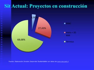 Sit Actual: Proyectos en construcción

                              3,90%

                                                                            ERNC

                                       27,43%
                                                                            Hidro > 20
                                                                            MW
            68,68%
                                                                            Térmica




 Fuente: Elaboración División Desarrollo Sustentable con datos de www.sea.gob.cl
 