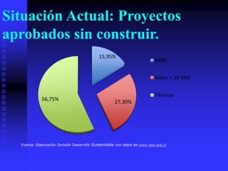 Situación Actual: Proyectos
aprobados sin construir.
                                            15,95%
                                                                          ERNC


                                                                          Hidro > 20 MW


                                                                          Térmica
             56,75%                                 27,30%




  Fuente: Elaboración División Desarrollo Sustentable con datos de www.sea.gob.cl
 