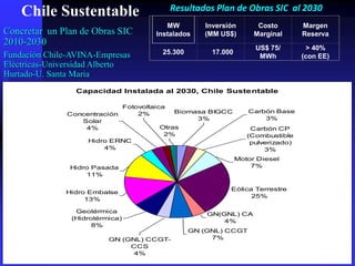 Chile Sustentable                           Resultados Plan de Obras SIC al 2030
                                             MW         Inversión        Costo        Margen
Concretar un Plan de Obras SIC            Instalados    (MM US$)        Marginal      Reserva
2010-2030
                                                                        US$ 75/        > 40%
Fundación Chile-AVINA-Empresas              25.300        17.000
                                                                         MWh          (con EE)
Eléctricas-Universidad Alberto
Hurtado-U. Santa Maria
                 Capacidad Instalada al 2030, Chile Sustentable

                                 Fotovoltaica
                                     2%         Biomasa BIGCC         Carbón Base
               Concentración
                  Solar                              3%                   3%
                   4%                      Otras                       Carbón CP
                                            2%                        (Combustible
                    Hidro ERNC                                         pulverizado)
                        4%                                                 3%
                                                                   Motor Diesel
               Hidro Pasada                                            7%
                   11%

                                                               Eólica Terrestre
              Hidro Embalse
                                                                     25%
                   13%

                 Geotérmica                              GN(GNL) CA
                (Hidrotérmica)                               4%
                      8%
                                                     GN (GNL) CCGT
                          GN (GNL) CCGT-                  7%
                               CCS
                                4%
 