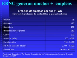 ERNC generan muchos + empleos
                    Creación de empleos por año y TWh
             Incluyendo la producción del combustible y la generación eléctrica


Nuclear                                                                                         75
Mini-hidro                                                                                    120
Gas natural                                                                                   250
Hidroelectricidad grande                                                                      250

Carbón                                                                                        370
Bio-masa (leña)‫‏‬                                                                      733 – 1067
Energía eólica                                                                       918 - 2.400
Bio-masa (caña de azúcar)‫‏‬                                                        3.711 - 5.920
Fotovoltaica                                                                   29.580 – 107.000

Fuente: José Goldemberg, “The Case for Renewable Energies”, International Conference for Renewable
Energies, Bonn 2004
 