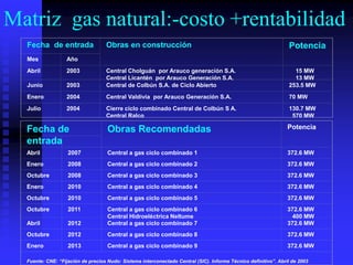 Matriz gas natural:-costo +rentabilidad
  Fecha de entrada                 Obras en construcción                                                         Potencia
  Mes             Año
  Abril           2003             Central Cholguán por Arauco generación S.A.                                     15 MW
                                   Central Licantén por Arauco Generación S.A.                                     13 MW
  Junio           2003             Central de Colbún S.A. de Ciclo Abierto                                       253.5 MW
  Enero           2004             Central Valdivia por Arauco Generación S.A.                                   70 MW
  Julio           2004             Cierre ciclo combinado Central de Colbún S A.                                 130.7 MW
                                   Central Ralco                                                                  570 MW

  Fecha de                          Obras Recomendadas                                                           Potencia

  entrada
  Abril            2007             Central a gas ciclo combinado 1                                              372.6 MW
  Enero            2008             Central a gas ciclo combinado 2                                              372.6 MW
  Octubre          2008             Central a gas ciclo combinado 3                                              372.6 MW
  Enero            2010             Central a gas ciclo combinado 4                                              372.6 MW
  Octubre          2010             Central a gas ciclo combinado 5                                              372.6 MW
  Octubre          2011             Central a gas ciclo combinado 6                                              372.6 MW
                                    Central Hidroeléctrica Neltume                                                 400 MW
  Abril            2012             Central a gas ciclo combinado 7                                              372.6 MW
  Octubre          2012             Central a gas ciclo combinado 8                                              372.6 MW
  Enero            2013             Central a gas ciclo combinado 9                                              372.6 MW

  Fuente: CNE: “Fijación de precios Nudo: Sistema interconectado Central (SIC). Informe Técnico definitivo”. Abril de 2003
 