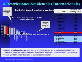 4-Restricciones Ambientales Internacionales
                                                                                                                                                                    Crecimiento entre
       Crecimiento
       medio anual
                                                     Resultados tasas de crecimiento emisiones CO2                                                        País      años 2004 y 1990
       de un 5,0%                                                                                                                                                          %
                                                                                                                                                1   Vietnam              198%
                                                                                                                                                2   Taiwan               161%
                                                                                                                                                3   Thailand             161%
                                     Tasas de crecimiento emisiones de CO2                                                                      4   Bangladesh           156%
                                               Periodo 1990-2004                                                                                5   Kuwait               155%
                                                                                                                                                6   Malaysia             137%
                                                                                                                                 Crecimiento    7   Singapore            124%
                                                                                                                                    medio       8   China                110%
120% 110%                                                                                                                        anual de un    9   Qatar                109%
                 97%
100%                      89% 85%                                                                                                   1,7%       10   Korea, South         109%
                                  81%
80%                                                                                                                                            11   Indonesia            104%
60%                                                            50%
                                                                               37%                                                             12   Hong Kong            100%
40%                                                                                     26% 24%                                                13   Iran                  99%
20%                                                                                                                                            14   Chile                 97%
                                                                                                        18%             3%
 0%                                                                                                                                            15   Puerto Rico           95%
                                                                                                                                               24   Spain                 61%
                                                                                        WORLD
                                  Asia&Oceania
                          India
        China

                  Chile




                                                                               Africa




                                                                                                Japan

                                                                                                        North America
                                                 Middle East




                                                                                                                        Europe
                                                               Central&South




                                                                                                                                               28   Brazil                51%
                                                                 America




                                                                                                                                               33   Argentina             42%
                                                                                                                                               34   Peru                  38%
                                                                                                                                               36   Colombia              35%
                                                                                                                                               48   United States         18%
                                                                                                                                               49   Italy                 17%




  Chile es el país occidental con mayor crecimiento en las emisiones desde 1990
            Chile ha duplicado en el 2004 la tasa media de su región y ha cuadruplicado la tasa mundial
  Centro y Sudamérica duplican la tasa media mundial

                Fuente datos: Energy Information Administration (EIA), FMI
 