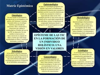 Epistemológico Se basa en el paradigma postpositivista debido a que posee un fundamento decididamente humanista para entender la realidad social de la posición idealista que resalta una concepción evolutiva y negociada del orden social. Este paradigma percibe la vida social como un producto de la creatividad compartida de los individuos,incluye la importancia de comprender fenómenos desde la perspectiva de los participantes en cada situación. Matriz Epistémica Ontológico En este estudio se presentará la percepción de la investigadora y los autores, del fenómeno  existente haciendo énfasis en el enfoque holístico, percibiendo las emociones, ideas, sensaciones y situaciones que rodean la cotidianidad en el ámbito del uso de las TIC en educación. En este sentido, la innovación se  dará a través de un conjunto de datos y teorías que serán luego transformados en ideas y estrategias destinadas a satisfacer  necesidades. Metodológico Se usará el método fenomenológico hermenéutico. Debido a que se busca el reconocimiento por parte de la  investigadora de las ideas, preconcepciones, o prejuicios ante el tema a estudiar y se contrastarán e interpretan para darle explicación al fenómeno.  EPÍSTEME DE LAS TIC EN LA FORMACIÓN DE UN INDIVIDUO HOLÍSTICO: UNA VISIÓN EN VALORES Axiológico La investigación recogerá las creencias y los valores tales como: comunicación, participación social, responsabilidad, respeto a la diversidad cultural, compromiso, iniciativa, creatividad, enfocados en los principios holísticos (lo físico, lo mental y los espiritual). Teleológico El fin último es generar respuestas prácticas para facilitar el desarrollo de los procesos de aprendizaje a través de una visión holística utilizando la tecnología para promover el desarrollo de las habilidades metacognitivas. Gnoseológico El conocimiento generado será producto del intercambio de saberes Intra e Inter-sistemas a través de recursos tecnológicos. Es decir se da con la participación activa y la cooperación de todos los actores, por medio de la creación de redes o colectivos de conocimientos. 