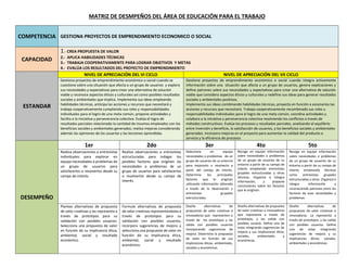 MATRIZ DE DESMPEÑOS DEL ÁREA DE EDUCACIÓN PARA EL TRABAJO
COMPETENCIA GESTIONA PROYECTOS DE EMPRENDIMIENTO ECONOMICO O SOCIAL
CAPACIDAD
1.- CREA PROPUESTA DE VALOR
2.- APLICA HABILIDADES TÉCNICAS
3.- TRABAJA COOPERATIVAMENTE PARA LOGRAR OBJETIVOS Y METAS
4.- EVALÚA LOS RESULTADOS DEL PROYECTO DE EMPRENDIMIENTO
ESTANDAR
NIVEL DE APRECIACIÓN DEL VI CICLO NIVEL DE APRECIACIÓN DEL VII CICLO
Gestiona proyectos de emprendimiento económico o social cuando se
cuestiona sobre una situación que afecta a un grupo de usuarios y explora
sus necesidades y expectativas para crear una alternativa de solución
viable y reconoce aspectos éticos y culturales así como posibles resultados
sociales y ambientales que implica. Implementa sus ideas empleando
habilidades técnicas, anticipa las acciones y recursos que necesitará y
trabaja cooperativamente cumpliendo sus roles y responsabilidades
individuales para el logro de una meta común, propone actividades y
facilita a la iniciativa y perseverancia colectiva. Evalúa el logro de
resultados parciales relacionado la cantidad de insumos empleados con los
beneficios sociales y ambientales generados; realiza mejoras considerando
además las opiniones de los usuarios y las lecciones aprendidas.
Gestiona proyectos de emprendimiento económico o social cuando integra activamente
información sobre una situación que afecta a un grupo de usuarios, genera explicaciones y
define patrones sobre sus necesidades y expectativas para crear una alternativa de solución
viable que considera aspectos éticos y culturales y redefine sus ideas para generar resultados
sociales y ambientales positivos.
Implementa sus ideas combinando habilidades técnicas, proyecta en función a escenarios las
acciones y recursos que necesitará. Trabaja cooperativamente recombinado sus roles y
responsabilidades individuales para el logro de una meta común, coordina actividades y
colabora a la iniciativa y perseverancia colectiva resolviendo los conflictos a través de
métodos constructivos. Evalúa los procesos y resultados parciales, analizando el equilibrio
entre inversión y beneficio, la satisfacción de usuarios, y los beneficios sociales y ambientales
generados. Incorpora mejoras en el proyecto para aumentar la calidad del producto o
servicio y la eficiencia de procesos
DESEMPEÑO
1er 2do 3er 4to 5to
Realiza observaciones o entrevistas
individuales para explorar en
equipo necesidades o problemas de
un grupo de usuarios para
satisfacerlos o resolverlos desde su
campo de interés.
Realiza observaciones o entrevistas
estructuradas para indagar los
posibles factores que originan las
necesidades o problemas de un
grupo de usuarios para satisfacerlos
o resolverlos desde su campo de
interés.
Selecciona en equipo
necesidades o problemas de un
grupo de usuarios de su entorno
para mejorarlo o resolverlo a
partir del campo de interés.
Determina los principales
factores que lo originan
utilizando información obtenida
a través de la observación y
entrevistas grupales
estructuradas.
Recoge en equipo información
sobre necesidades o problemas
de un grupo de usuarios de su
entorno a partir de su campo de
interés empleando entrevistas
grupales estructuradas y otras
técnicas. Organiza e integra
información, y propone
conclusiones sobre los factores
que lo originan.
Recoge en equipo información
sobre necesidades o problemas
de un grupo de usuarios de su
entorno a partir de su campo de
interés empleando técnicas
como entrevistas grupales
estructuradas y otras. Organiza e
integra información y
reconociendo patrones entre los
factores de esas necesidades y
problemas.
Plantea alternativas de propuesta
de valor creativas y las representa a
través de prototipos para su
validación con posibles usuarios.
Selecciona una propuesta de valor
en función de su implicancia ética,
ambiental, social y resultado
económico.
Formula alternativas de propuesta
de valor creativas representándolas a
través de prototipos para su
validación con posibles usuarios,
incorpora sugerencias de mejora y
selecciona una propuesta de valor en
función de su implicancia ética,
ambiental, social y resultado
económico.
Diseña alternativas de
propuestas de valor creativas e
innovadoras que representen a
través de los prototipos y las
valida con posibles usuarios
Incorporando sugerencias de
mejora. Determina la propuesta
de valor en función de sus
implicancias éticas, ambientales,
sociales y económicas.
Diseña alternativas de propuesta
de valor creativas o innovadoras
que representa a través de
prototipos, y las valida con
posibles usuario. Define una de
estas integrando sugerencias de
mejora y sus implicancias ética,
sociales, ambientales y
económicas.
Diseña alternativas de
propuestas de valor creativas e
innovadoras. La representa a
través de prototipos, y las valida
con posibles usuarios. Define
uno de estas integrando
sugerencias de mejora y su
implicancias éticas, sociales,
ambientales y económicas.
 