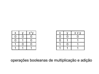 operações booleanas de multiplicação e adição 