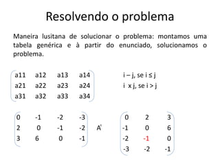 Resolvendo o problema
Maneira lusitana de solucionar o problema: montamos uma
tabela genérica e à partir do enunciado, solucionamos o
problema.
a11 a12 a13 a14 i – j, se i ≤ j
a21 a22 a23 a24 i x j, se i > j
a31 a32 a33 a34
0 -1 -2 -3 0 2 3
2 0 -1 -2 A ͭ -1 0 6
3 6 0 -1 -2 -1 0
-3 -2 -1
 