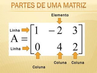 Elemento
Coluna
Coluna Coluna
Linha
Linha
 
