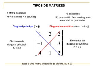 TIPOS DE MATRIZES
1 2 2
1 1 3
4 1 2
−










 Matriz quadrada
m = n (x linhas = x colunas)
Esta é uma matriz quadrada de ordem 3 (3 x 3)
 Diagonais
Só tem sentido falar de diagonais
em matrizes quadradas.
Diagonal principal (i = j) Diagonal secundária = (n + 1 = i + j)
Elementos da
diagonal principal:
1, 1 e 2
Elementos da
diagonal secundária:
2, 1 e 4
 