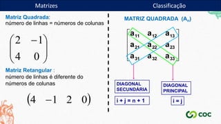 Matriz Quadrada:
número de linhas = números de colunas
Matrizes Classificação
Matriz Retangular :
número de linhas é diferente do
números de colunas
 
0
2
1
4 







 
0
4
1
2
MATRIZ QUADRADA (An)










33
32
31
23
22
21
13
12
11
a
a
a
a
a
a
a
a
a
DIAGONAL
PRINCIPAL
i = j
DIAGONAL
SECUNDÁRIA
i + j = n + 1
 