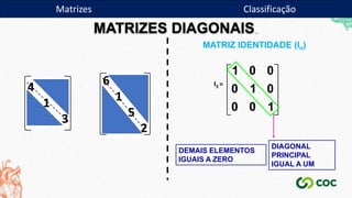 MATRIZES DIAGONAIS.
4 0 0
0 1 0
0 0 3
6 0 0 0
0 1 0 0
0 0 5 0
0 0 0 2
Matrizes Classificação
MATRIZ IDENTIDADE (In)










1
0
0
0
1
0
0
0
1
DIAGONAL
PRINCIPAL
IGUAL A UM
DEMAIS ELEMENTOS
IGUAIS A ZERO
I3 =
 