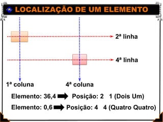 LOCALIZAÇÃO DE UM ELEMENTO2ª linha4ª linha1ª coluna4ª colunaElemento: 36,4Posição: 2   1 (Dois Um)Elemento: 0,6Posição: 4   4 (Quatro Quatro)
