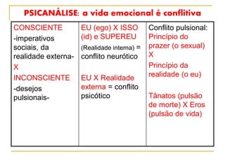 PSICANÁLISE: a vida emocional é conflitiva
CONSCIENTE
-imperativos
sociais, da
realidade externa-
X
INCONSCIENTE
-desejos
pulsionais-
EU (ego) X ISSO
(id) e SUPEREU
(Realidade interna) =
conflito neurótico
EU X Realidade
externa = conflito
psicótico
Conflito pulsional:
Princípio do
prazer (o sexual)
X
Princípio da
realidade (o eu)
Tânatos (pulsão
de morte) X Eros
(pulsão de vida)
 
