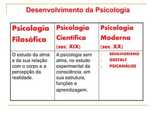 Desenvolvimento da Psicologia
Psicologia
Filosófica
Psicologia
Científica
(sec. XIX)
Psicologia
Moderna
(sec. XX)
O estudo da alma
e da sua relação
com o corpo e a
percepção da
realidade.
A psicologia sem
alma, no estudo
experimental da
consciência. em
sua estrutura,
funções e
aprendizagem.
1. BEHAVIORISMO
2. GESTALT
3. PSICANÁLISE
 