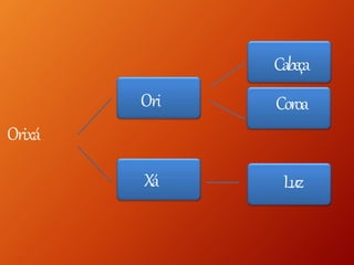 Orixá
Ori
Xá
Cabeça
Coroa
Luz
 
