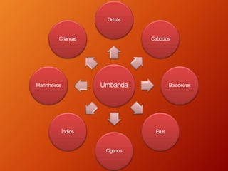 Umbanda
Orixás
Caboclos
Boiadeiros
Exus
Ciganos
Índios
Marinheiros
Crianças
 
