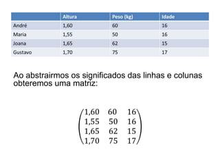 Ao abstrairmos os significados das linhas e colunas
obteremos uma matriz:
1,60 60 16
1,55 50 16
1,65 62 15
1,70 75 17
 