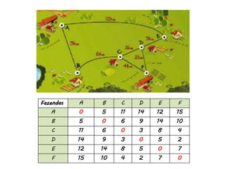 Fazendas A B C D E F
A 0 5 11 14 12 15
B 5 0 6 9 14 10
C 11 6 0 3 8 4
D 14 9 3 0 5 2
E 12 14 8 5 0 7
F 15 10 4 2 7 0
 