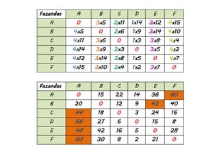 Fazendas A B C D E F
A 0 3x5 2x11 1x14 3x12 4x15
B 4x5 0 2x6 1x9 3x14 4x10
C 4x11 3x6 0 1x3 3x8 4x4
D 4x14 3x9 2x3 0 3x5 4x2
E 4x12 3x14 2x8 1x5 0 4x7
F 4x15 3x10 2x4 1x2 3x7 0
Fazendas A B C D E F
A 0 15 22 14 36 60
B 20 0 12 9 42 40
C 44 18 0 3 24 16
D 56 27 6 0 15 8
E 48 42 16 5 0 28
F 60 30 8 2 21 0
 
