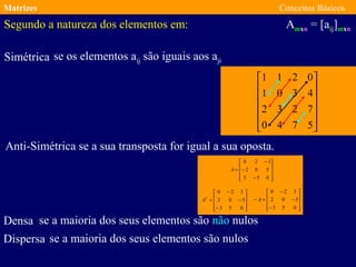 Matrizes Conceitos Básicos
Amxn = [aij]mxnSegundo a natureza dos elementos em:
Simétrica
Densa
Dispersa












5740
7232
4301
0211
se os elementos aij são iguais aos aji
se a maioria dos seus elementos são não nulos
se a maioria dos seus elementos são nulos
Anti-Simétrica se a sua transposta for igual a sua oposta.










−
−
−
=
053
502
320
A










−
−
−
=
053
502
320
T
A










−
−
−
=−
053
502
320
A
 