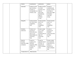 criterios 
Insatisfactorio 
satisfactorio 
óptimo 
Contenido 
El texto no es de tipo narrativo y las ideas no corresponden a la temática. 0 pts. 
El texto se acerca a un texto narrativo, y las ideas se desarrollan parcialmente según la temática. 1-2 pts. 
El texto es completamente de tipo narrativo, y las ideas se desarrollan según la temática requerida. 3-4 pts. 
Ortografía 
El texto presenta 10 o más errores ortográficos. 0 pts. 
El texto presenta entre 5 y 9 errores ortográficos. 1 pto. 
El texto presenta entre 1 y 4 errores ortográficos. 2 pts. 
Claridad y coherencia 
El texto no se presenta en forma clara y las ideas no son desarrolladas con coherencia. 0 pts. 
El texto cumple con un nivel medio de claridad, pero sus ideas son coherentes. 1 pto. 
El texto se presenta con claridad Y coherencias entre las ideas. 2 pts. 
Aspectos formales. (extensión, orden y limpieza) 
El texto no cumple con la extensión requerida, y falta al orden y la limpieza. 0 pts. 
El texto se extiende entre 8- 10 líneas, se presenta con orden y limpieza. 1 pto. 
El texto cumple con la extensión requerida (11-15 líneas), se presenta con orden y limpieza. 2pts. 
Puntaje total: 10 
Observaciones:  