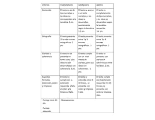 criterios 
Insatisfactorio 
satisfactorio 
óptimo 
Contenido 
El texto no es de tipo narrativo y las ideas no corresponden a la temática. 0 pts. 
El texto se acerca a un texto narrativo, y las ideas se desarrollan parcialmente según la temática. 1-2 pts. 
El texto es completamente de tipo narrativo, y las ideas se desarrollan según la temática requerida. 3-4 pts. 
Ortografía 
El texto presenta 10 o más errores ortográficos. 0 pts. 
El texto presenta entre 5 y 9 errores ortográficos. 1 pto. 
El texto presenta entre 1 y 4 errores ortográficos. 2 pts. 
Claridad y coherencia 
El texto no se presenta en forma clara y las ideas no son desarrolladas con coherencia. 0 pts. 
El texto cumple con un nivel medio de claridad, pero sus ideas son coherentes. 1 pto. 
El texto se presenta con claridad Y coherencias entre las ideas. 2 pts. 
Aspectos formales. (extensión, orden y limpieza) 
El texto no cumple con la extensión requerida, y falta al orden y la limpieza. 0 pts. 
El texto se extiende entre 8- 10 líneas, se presenta con orden y limpieza. 1 pto. 
El texto cumple con la extensión requerida (11-15 líneas), se presenta con orden y limpieza. 2pts. 
Puntaje total: 10 pts. 
Puntaje obtenido: 
Observaciones:  