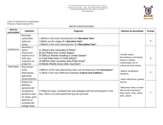 Curso: Evaluación de los aprendizajes.
Profesora: Paulina Salinas Fritz
MATRIZ ESPECIFICACIONES
Nivel de
profundidad
Habilidad Preguntas Objetivo de aprendizaje Puntaje
SUPERFICIAL
Recordar
contenidos
vistos en
clases
I 1Which is the main characteristic of a Narrative Text?
I 2What are the stages of a Narrative Text?
I 3Which is the main characteristic of a Descriptive Text?
-Escribir textos
descriptivos y narrativos
breves y simples
relacionados con la
cultura de otros países.
-Aplicar vocabulario
temático.
-Hacer referencia a planes
futuros
-Relacionar ideas a través
del uso de conectores
tales como: that, when,
who, which.
6
Identificar y
aplicar
información
explícita en el
texto para
responder sus
preguntas.
III 1What is the nationality of Peter?
III 2Is Pedrito from United States?
III 3Why is Pedrito traveling to United States?
III 4 Has Peter been in Chile before?
III 5Which other countries does Peter know?
III 6Does Pedrito know other countries?
9
PROFUNDO Discriminar
entre
alternativas
aplicando
conocimientos
I 4Which of the next alternatives does not correspond to the Connectors?
I 5 What is the main difference between Culture and Tradition? 4
Evaluar las
distintas
opciones del
vocabulario
temático visto
en clases, para
aplicarlo al
contexto del
diálogo dado.
II Filling the Gaps. Complete the next dialogue with the words given in the
box. There is an extra word that you do not need. 7
U N IV E RS ID AD DE S AN T IAGO D E CH ILE
F A C U L T A D D E H U M A N I D A D E S
D E P A R T A M E N T O D E E D U C A C I O N
P R E G R A D O
 